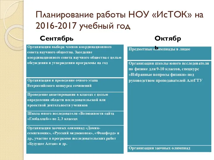 Планирование работы НОУ «ИсТОК» на 2016-2017 учебный год Сентябрь Октябрь