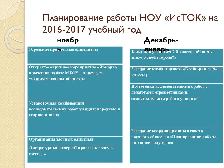 Планирование работы НОУ «ИсТОК» на 2016-2017 учебный год ноябрь Декабрь-январь