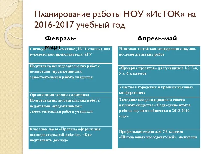 Планирование работы НОУ «ИсТОК» на 2016-2017 учебный год Февраль-март Апрель-май