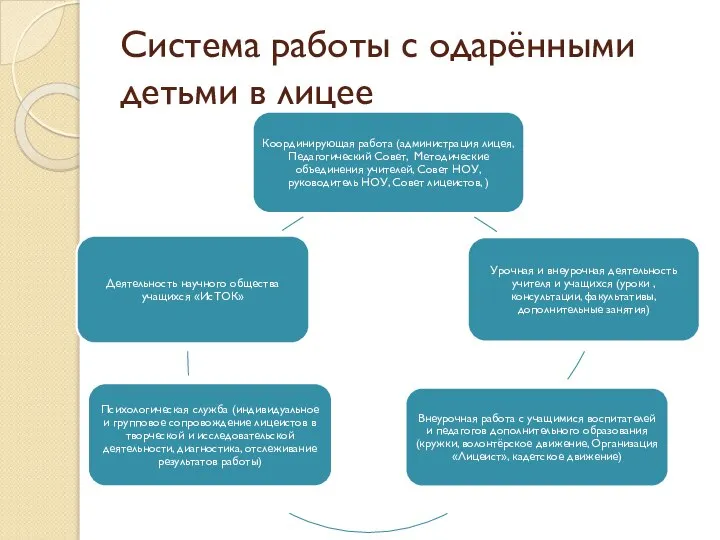 Система работы с одарёнными детьми в лицее