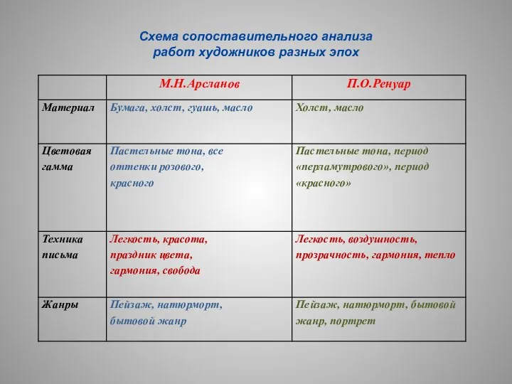 Схема сопоставительного анализа работ художников разных эпох