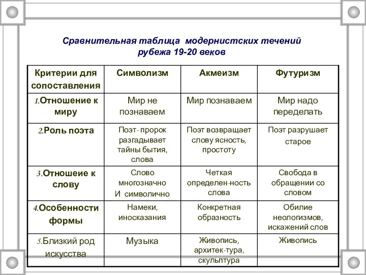 Cравнительная таблица модернистских течений рубежа 19-20 веков