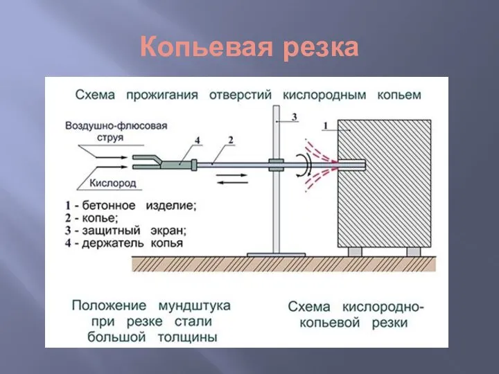 Копьевая резка