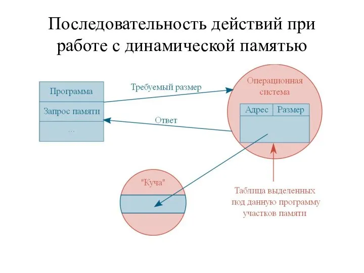 Последовательность действий при работе с динамической памятью