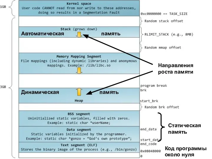Автоматическая Динамическая Статическая память память память Направления роста памяти Код программы около нуля