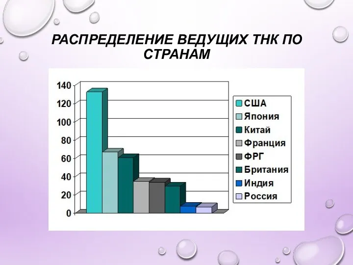 РАСПРЕДЕЛЕНИЕ ВЕДУЩИХ ТНК ПО СТРАНАМ