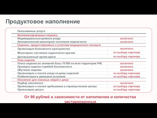 Продуктовое наполнение От 90 рублей в зависимости от наполнения и количества застрахованных