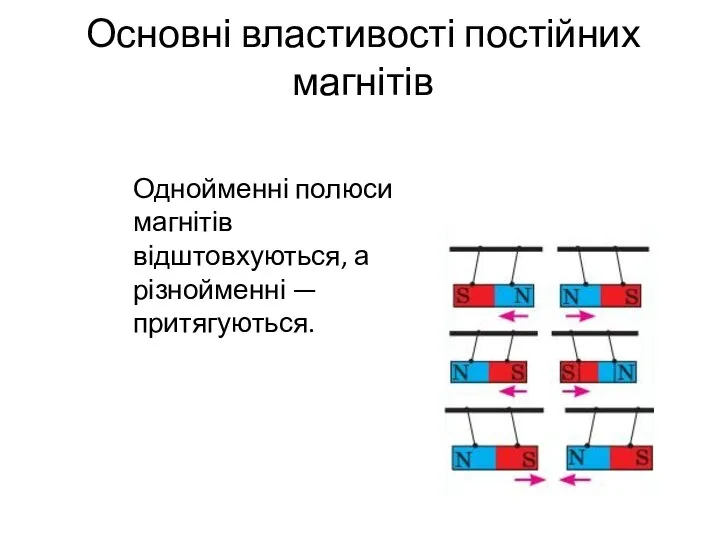 Основні властивості постійних магнітів Однойменні полюси магнітів відштовхуються, а різнойменні — притягуються.