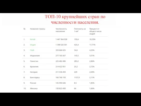 ТОП-10 крупнейших стран по численности населения.