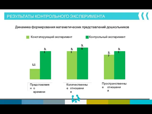 РЕЗУЛЬТАТЫ КОНТРОЛЬНОГО ЭКСПЕРИМЕНТА http://www.ppthi-hoo.com Динамика формирования математических представлений дошкольников