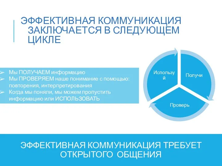 ЭФФЕКТИВНАЯ КОММУНИКАЦИЯ ЗАКЛЮЧАЕТСЯ В СЛЕДУЮЩЕМ ЦИКЛЕ ЭФФЕКТИВНАЯ КОММУНИКАЦИЯ ТРЕБУЕТ ОТКРЫТОГО ОБЩЕНИЯ