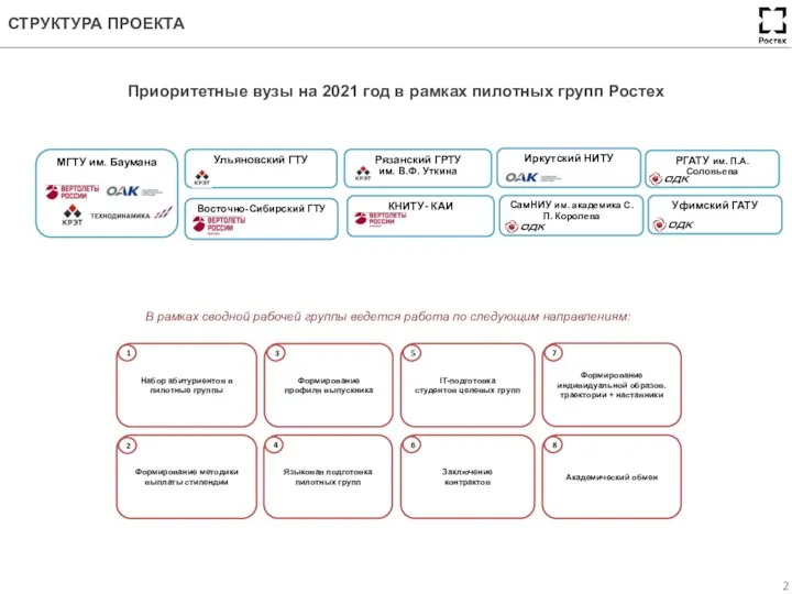 СТРУКТУРА ПРОЕКТА Набор абитуриентов в пилотные группы Приоритетные вузы на 2021