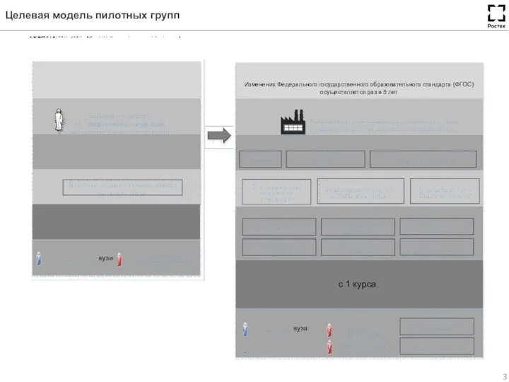 Целевая модель пилотных групп Изменения Федерального государственного образовательного стандарта (ФГОС) осуществляется