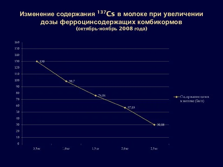 Изменение содержания 137Cs в молоке при увеличении дозы ферроцинсодержащих комбикормов (октябрь-ноябрь 2008 года)