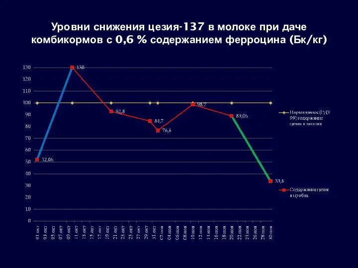 Уровни снижения цезия-137 в молоке при даче комбикормов с 0,6 % содержанием ферроцина (Бк/кг)