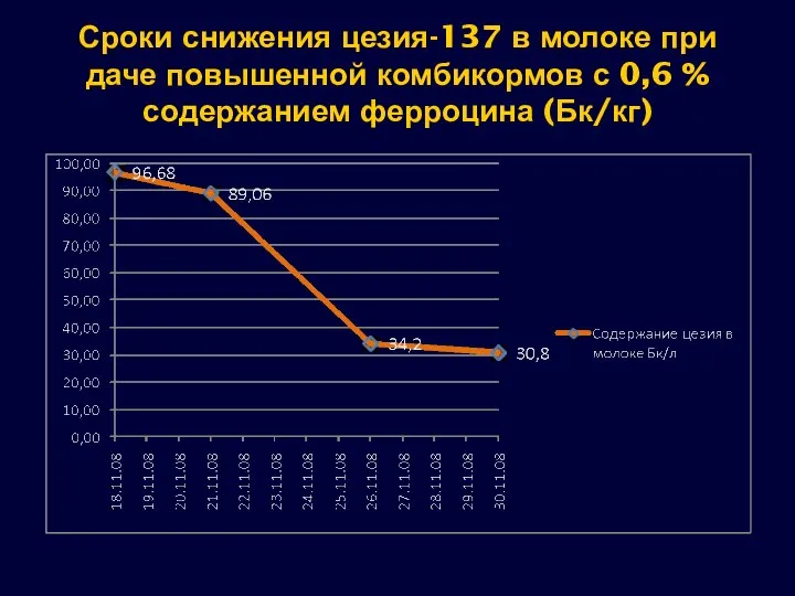 Сроки снижения цезия-137 в молоке при даче повышенной комбикормов с 0,6 % содержанием ферроцина (Бк/кг)