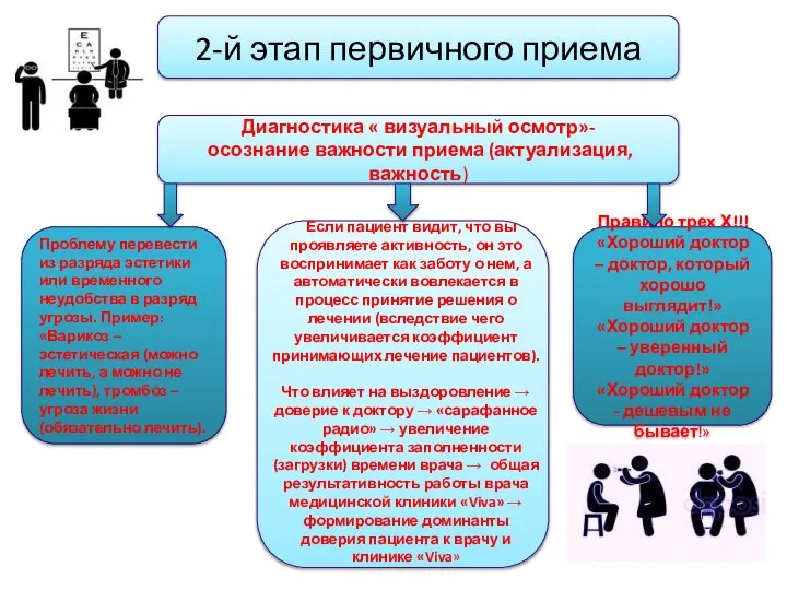 2-й этап первичного приема Диагностика « визуальный осмотр»- осознание важности приема