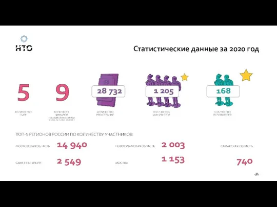 Статистические данные за 2020 год