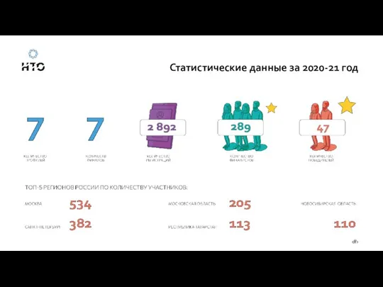 Статистические данные за 2020-21 год