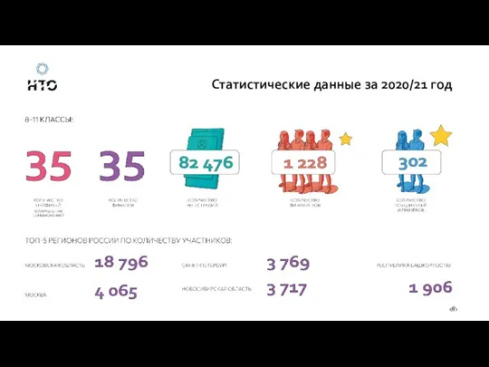 Статистические данные за 2020/21 год