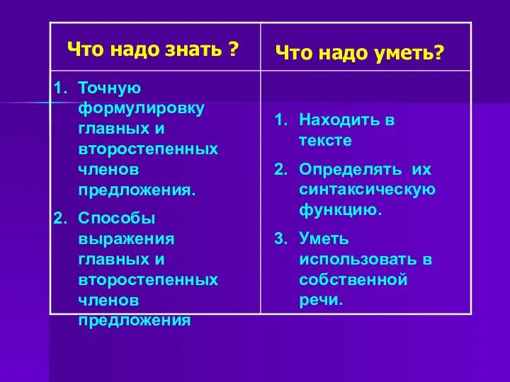 Что надо знать ? Что надо уметь? Точную формулировку главных и