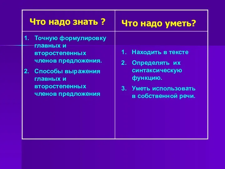 Что надо знать ? Что надо уметь? Точную формулировку главных и