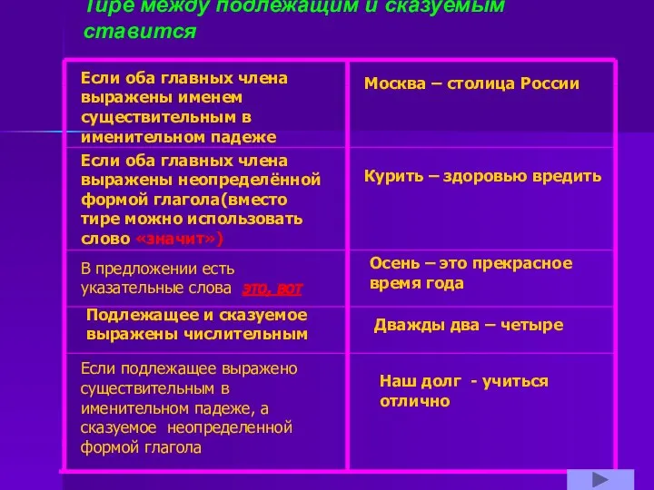 Тире между подлежащим и сказуемым ставится Если оба главных члена выражены