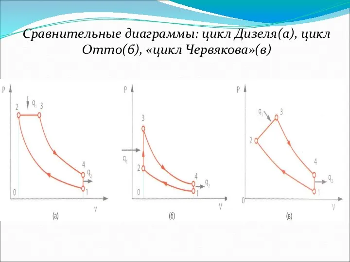 Сравнительные диаграммы: цикл Дизеля(а), цикл Отто(б), «цикл Червякова»(в)