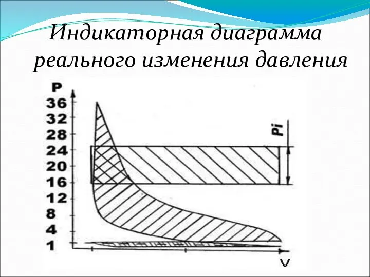 Индикаторная диаграмма реального изменения давления