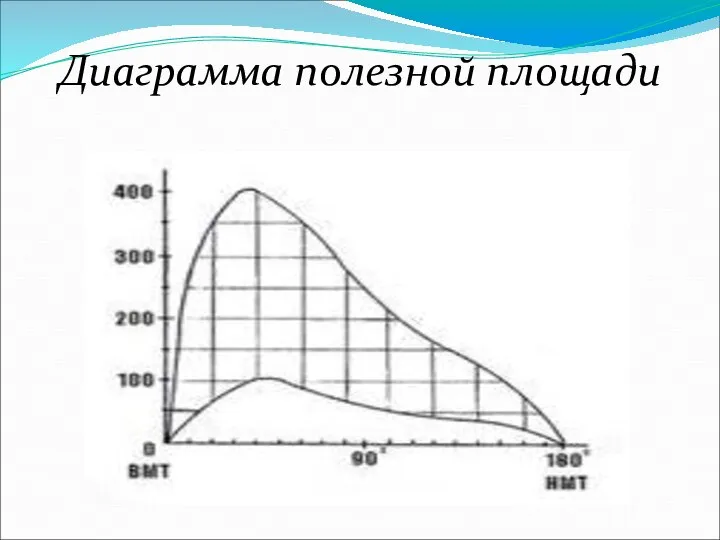 Диаграмма полезной площади