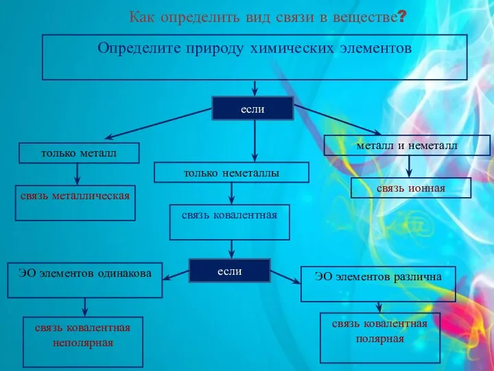 Как определить вид связи в веществе? Определите природу химических элементов если