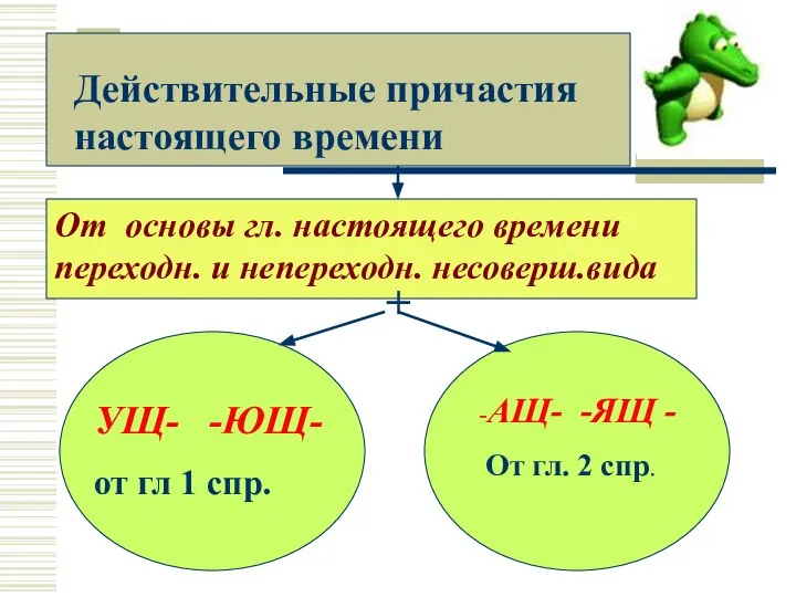 Действительные причастия настоящего времени От основы гл. настоящего времени переходн. и