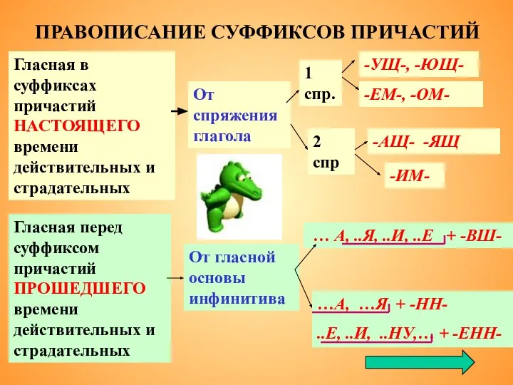 ПРАВОПИСАНИЕ СУФФИКСОВ ПРИЧАСТИЙ Гласная в суффиксах причастий НАСТОЯЩЕГО времени действительных и