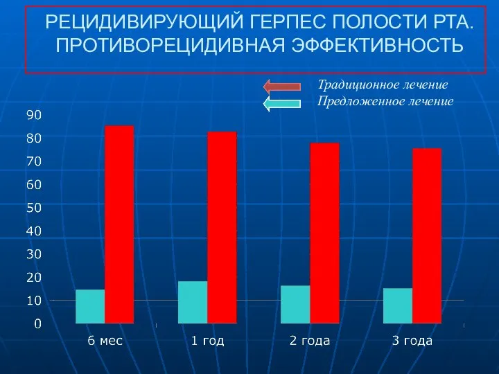 РЕЦИДИВИРУЮЩИЙ ГЕРПЕС ПОЛОСТИ РТА. ПРОТИВОРЕЦИДИВНАЯ ЭФФЕКТИВНОСТЬ Традиционное лечение Предложенное лечение