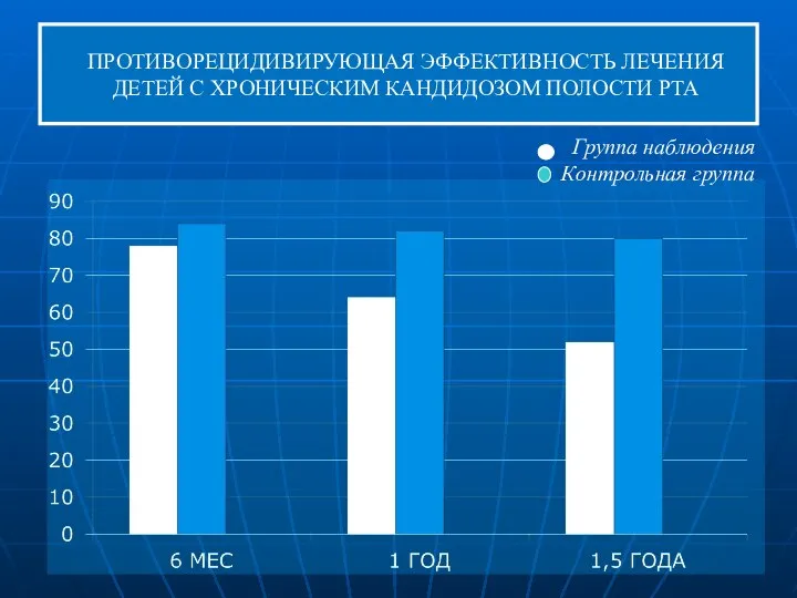 ПРОТИВОРЕЦИДИВИРУЮЩАЯ ЭФФЕКТИВНОСТЬ ЛЕЧЕНИЯ ДЕТЕЙ С ХРОНИЧЕСКИМ КАНДИДОЗОМ ПОЛОСТИ РТА Группа наблюдения Контрольная группа