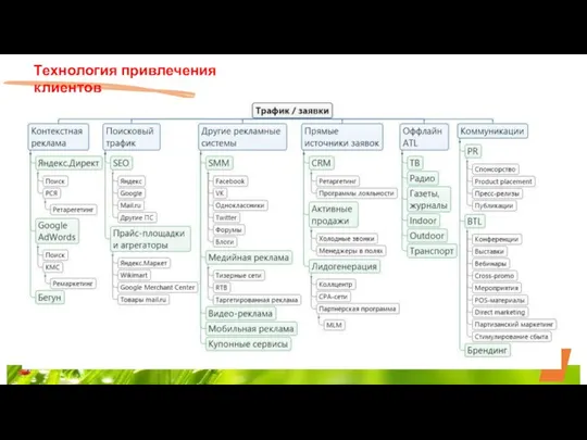 Технология привлечения клиентов