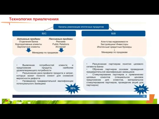 Технология привлечения клиентов