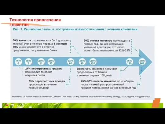 Технология привлечения клиентов