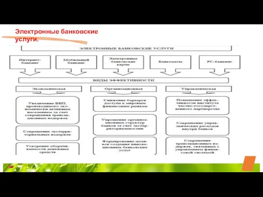 Электронные банковские услуги.