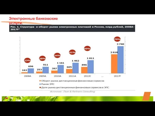 Электронные банковские услуги.