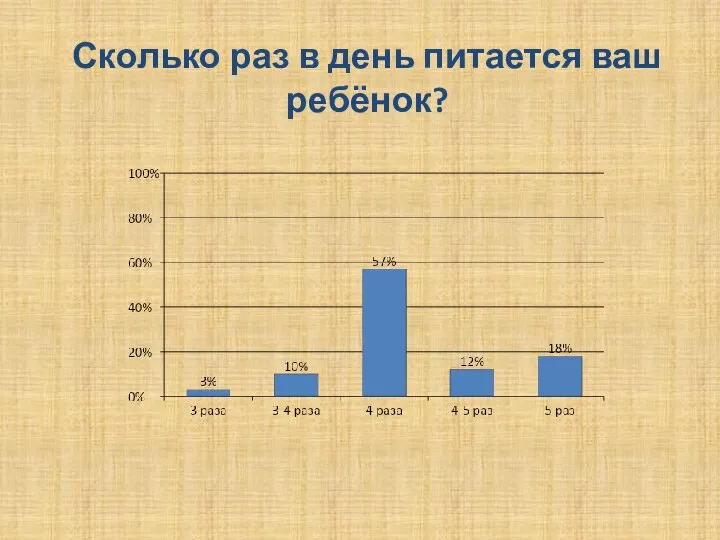 Сколько раз в день питается ваш ребёнок?