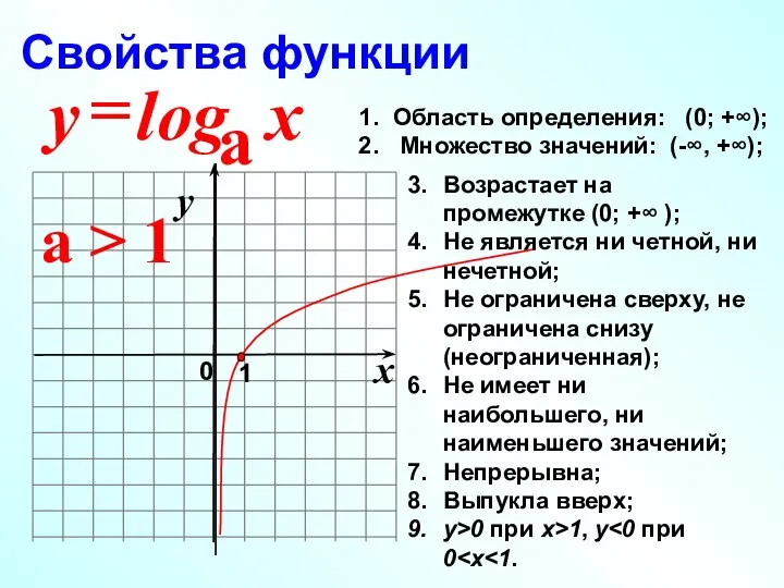 a > 1 Область определения: (0; +∞); Множество значений: (-∞, +∞);