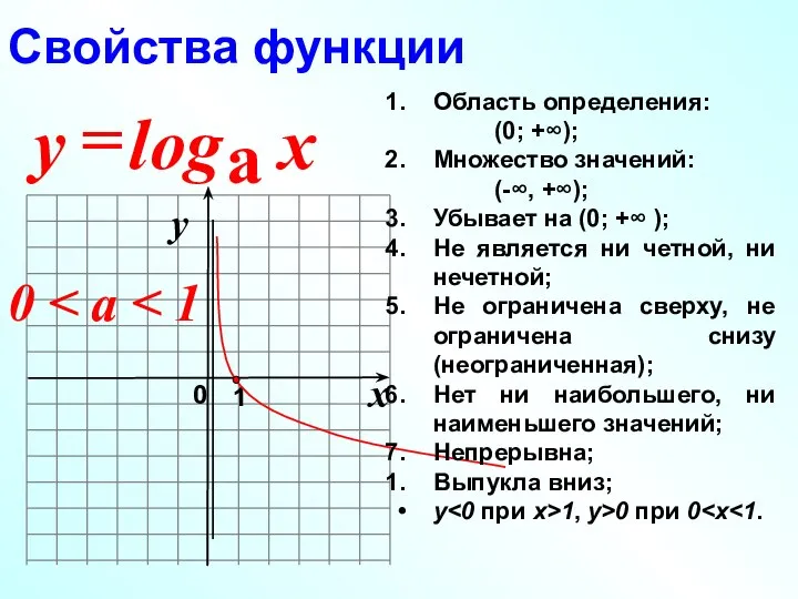Свойства функции 0 Область определения: (0; +∞); Множество значений: (-∞, +∞);