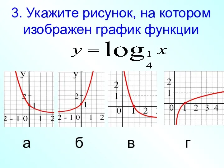 3. Укажите рисунок, на котором изображен график функции а б в г