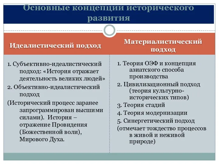 Идеалистический подход Материалистический подход 1. Субъективно-идеалистический подход: «История отражает деятельность великих