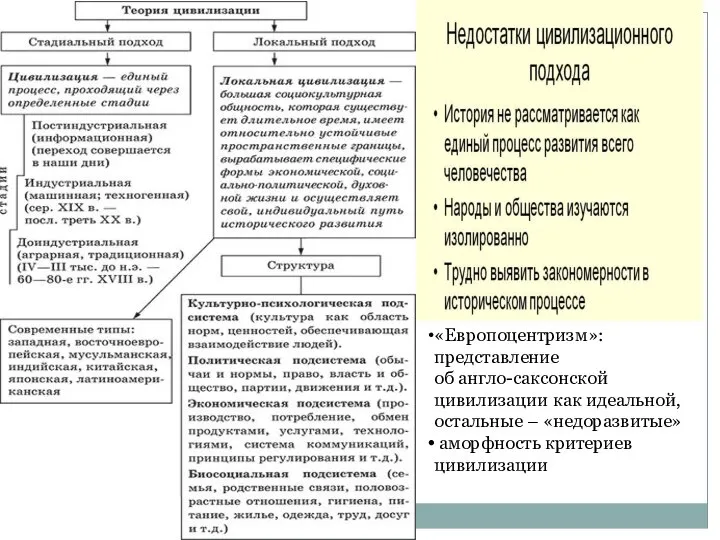 «Европоцентризм»: представление об англо-саксонской цивилизации как идеальной, остальные – «недоразвитые» аморфность критериев цивилизации