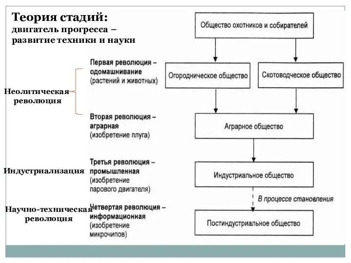 Неолитическая революция Научно-техническая революция Теория стадий: двигатель прогресса – развитие техники и науки Индустриализация