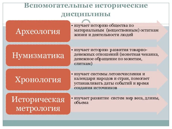 Вспомогательные исторические дисциплины