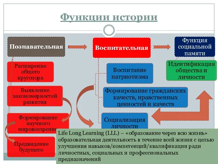 Функции истории Life Long Learning (LLL) – «образование через всю жизнь»