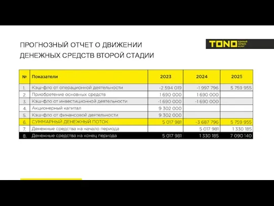 ПРОГНОЗНЫЙ ОТЧЕТ О ДВИЖЕНИИ ДЕНЕЖНЫХ СРЕДСТВ ВТОРОЙ СТАДИИ